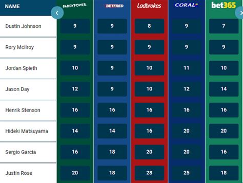 british open betting odds